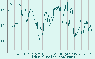 Courbe de l'humidex pour Saint-Nazaire (44)