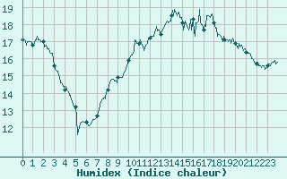 Courbe de l'humidex pour Saint-Nazaire (44)