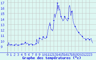 Courbe de tempratures pour Berthemont-les-Bains (06)