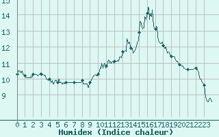 Courbe de l'humidex pour Albi (81)