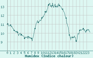 Courbe de l'humidex pour Cap Corse (2B)