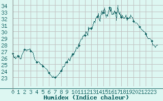 Courbe de l'humidex pour Avord (18)