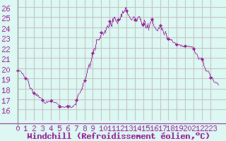 Courbe du refroidissement olien pour Bziers Cap d