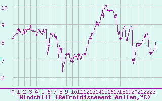Courbe du refroidissement olien pour Quimper (29)