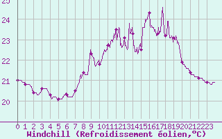 Courbe du refroidissement olien pour Ile Rousse (2B)