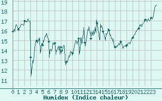 Courbe de l'humidex pour La Rochelle - Aerodrome (17)