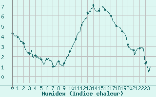 Courbe de l'humidex pour Le Bourget (93)