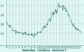 Courbe de l'humidex pour Cap de la Hague (50)