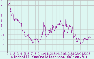 Courbe du refroidissement olien pour Paray-le-Monial - St-Yan (71)