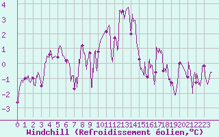 Courbe du refroidissement olien pour Ambrieu (01)