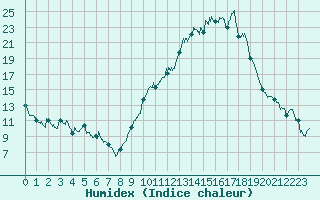 Courbe de l'humidex pour Laragne Montglin (05)