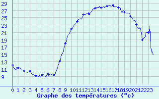Courbe de tempratures pour Formigures (66)