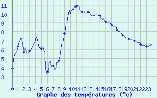 Courbe de tempratures pour Blois (41)