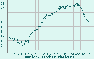 Courbe de l'humidex pour Beauvais (60)