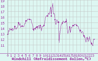 Courbe du refroidissement olien pour Clermont-Ferrand (63)