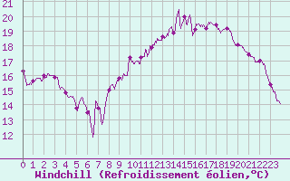 Courbe du refroidissement olien pour Beauvais (60)