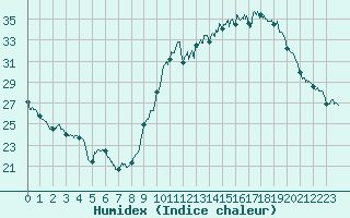 Courbe de l'humidex pour Bourges (18)