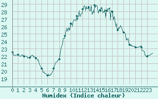Courbe de l'humidex pour Aix-en-Provence (13)