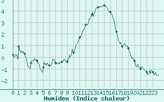 Courbe de l'humidex pour Melun (77)