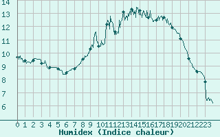 Courbe de l'humidex pour Caen (14)