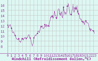 Courbe du refroidissement olien pour Prveranges (18)