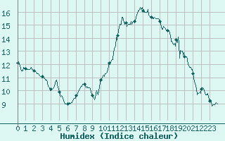 Courbe de l'humidex pour Istres (13)
