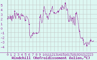 Courbe du refroidissement olien pour Chambry / Aix-Les-Bains (73)