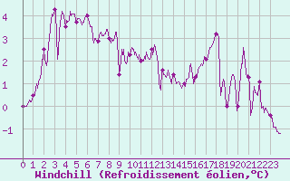 Courbe du refroidissement olien pour Boulogne (62)
