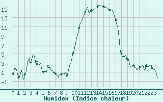 Courbe de l'humidex pour Tarbes (65)