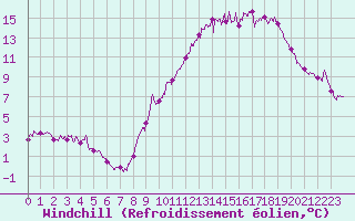 Courbe du refroidissement olien pour Albert-Bray (80)