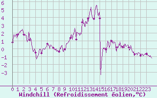 Courbe du refroidissement olien pour Creil (60)