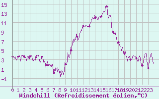 Courbe du refroidissement olien pour Saint-Auban (04)