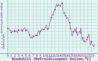 Courbe du refroidissement olien pour Grenoble/St-Etienne-St-Geoirs (38)