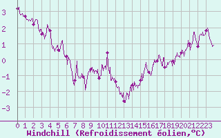 Courbe du refroidissement olien pour Cap Ferret (33)