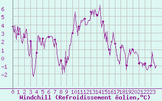 Courbe du refroidissement olien pour Alpe-d