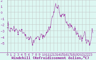 Courbe du refroidissement olien pour Saint-Quentin (02)