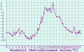 Courbe du refroidissement olien pour Gap (05)