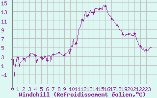 Courbe du refroidissement olien pour Le Luc - Cannet des Maures (83)
