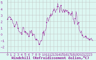 Courbe du refroidissement olien pour Trappes (78)