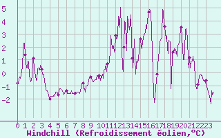 Courbe du refroidissement olien pour Mont-Saint-Vincent (71)
