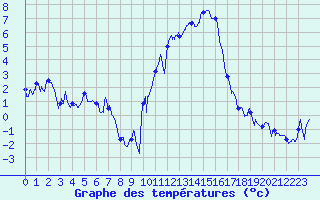 Courbe de tempratures pour Embrun (05)