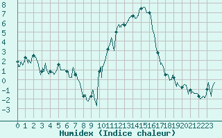 Courbe de l'humidex pour Embrun (05)