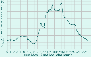 Courbe de l'humidex pour Entrecasteaux (83)