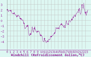 Courbe du refroidissement olien pour Bordeaux (33)