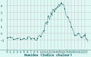 Courbe de l'humidex pour Annecy (74)