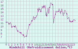 Courbe du refroidissement olien pour Fontaine-Gurin (49)