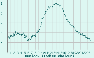 Courbe de l'humidex pour Salon-de-Provence (13)