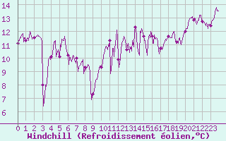 Courbe du refroidissement olien pour La Rochelle - Aerodrome (17)