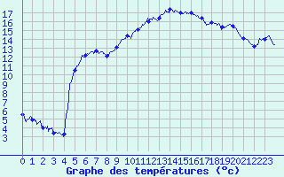 Courbe de tempratures pour Epinal (88)