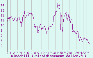 Courbe du refroidissement olien pour Toulouse-Francazal (31)